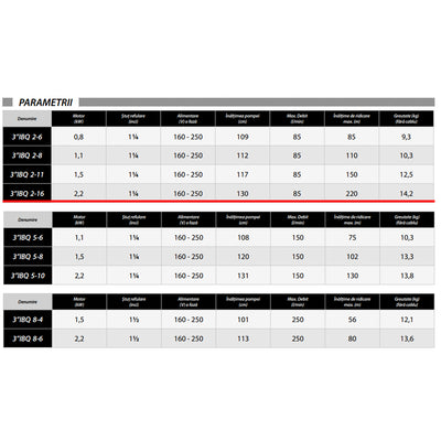 Submersible pump IBO Dambat 3IBQ 2-16, 2.2kW, flow rate 85l/min, discharge H 220m, connection 1.25 inches, cable 20m Submersible pump IBO Dambat 3IBQ 2-16, 2.2kW, flow rate 85l/min, discharge H 220m, connection 1.25 inches, cable 20m