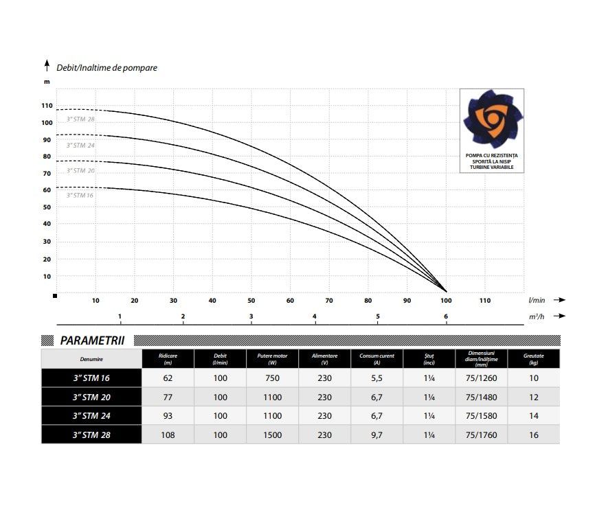 Pompa submersibila IBO Dambat 3STM28, 1.5 kW, debit 100l/min, H refulare 108m, cablu 20m, rezistenta sporita la nisip