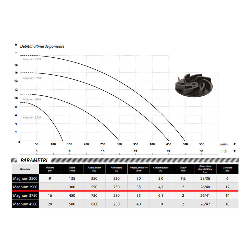Pompa apa curata / murdara POMPINA-Poland Magnum 2900, 550W, 300l/min, H refulare 11m