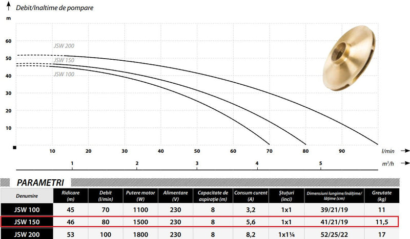 Pompa hidrofor POMPINA-Poland JSW150, 1.5kW, debit 80l/min, H refulare 46m, racord 1 tol, de suprafata