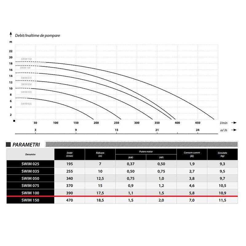 Pompa piscina POMPINA-Poland SWIM-100, 1.1 kW, 23400l/ora, refulare 17.5 m