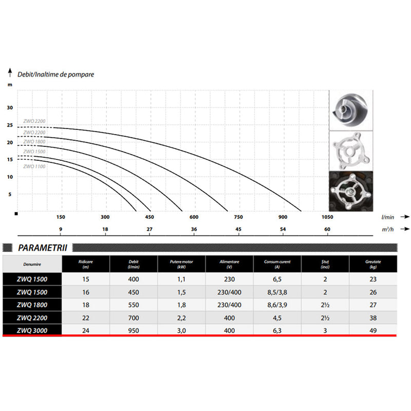 Pompa apa murdara POMPINA-Poland ZWQ 3000, 400V, 3KW, debit 950l/min, H refulare 22m, submersibila