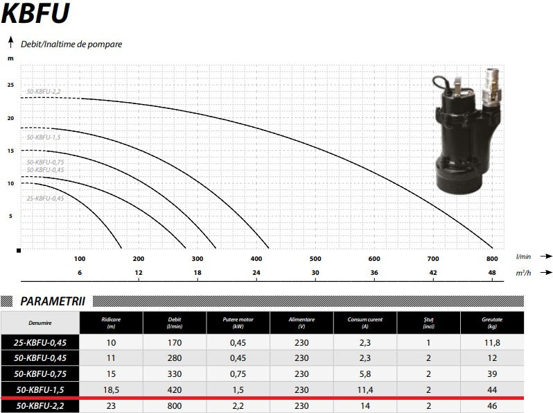 Pompa apa murdara profesionala pentru apa cu noroi / namol POMPINA-Poland 50-KBFU-1,5, 1.5 kW, 420l/min, 230V, H refulare 18.5m