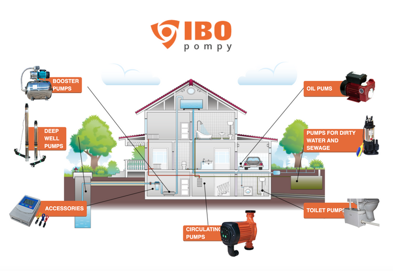 *PROMO* Pompa recirculare centrala IBO Dambat MAGI MAX 32-100/180, 180l/min, 10-180W