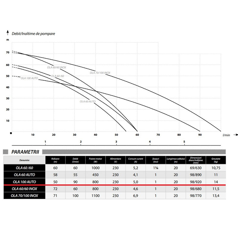 Pompa submersibila IBO Dambat OLA 100 AUTO, 800 W, debit 90 l/min, H refulare 50m, cablu 20m