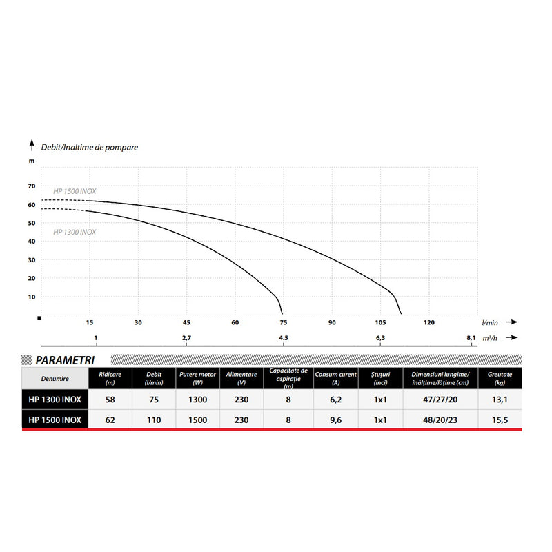 Pompa hidrofor IBO Dambat HP 1500 INOX, 1500W, 110l/min, H refulare 62m, de suprafata