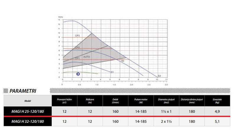 Pompa recirculare centrala IBO Dambat MAGI-H 25-120/180, 160l/min, 14-185W