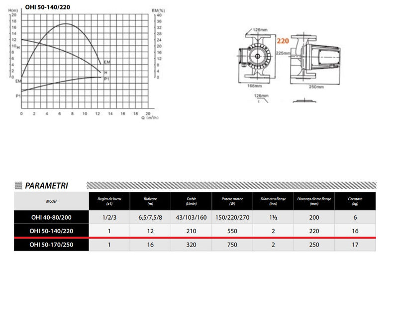 Pompa recirculare centrala IBO Dambat OHI MAX 50-140/220, debit 210l/min, putere 550W