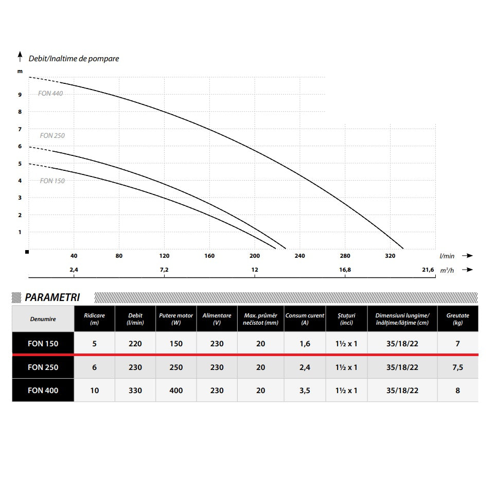 Pompa piscina IBO Dambat FON 150, 0.15kW, 13200l/ora, refulare 5m