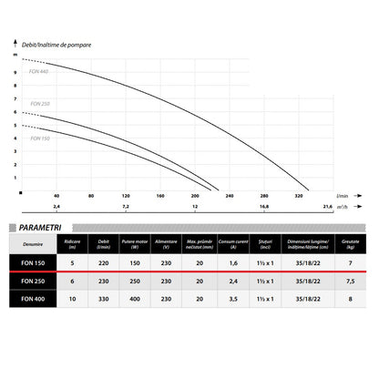 Pompa piscina IBO Dambat FON 150, 0.15kW, 13200l/ora, refulare 5m