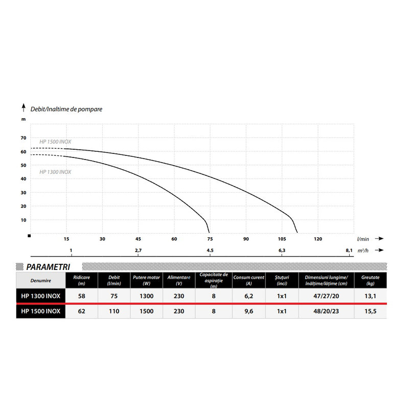 Pompa hidrofor IBO Dambat HP 1300 INOX, 1300W, 75l/min, H refulare 58m, de suprafata