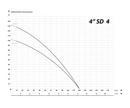 Pompa submersibila IBO Dambat 4SDM4/18, 1.5kW, debit 100l/min, H refulare 131m, racord 1½ toli, rezistenta sporita la nisip