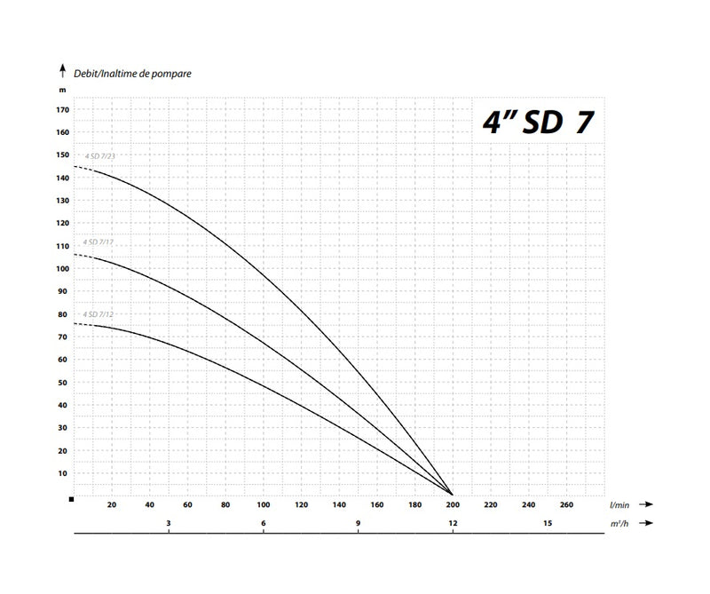 Pompa submersibila IBO Dambat 4SDM7/12, 1.5kW, debit 200l/min, H refulare 76m, racord 2 toli, rezistenta sporita la nisip