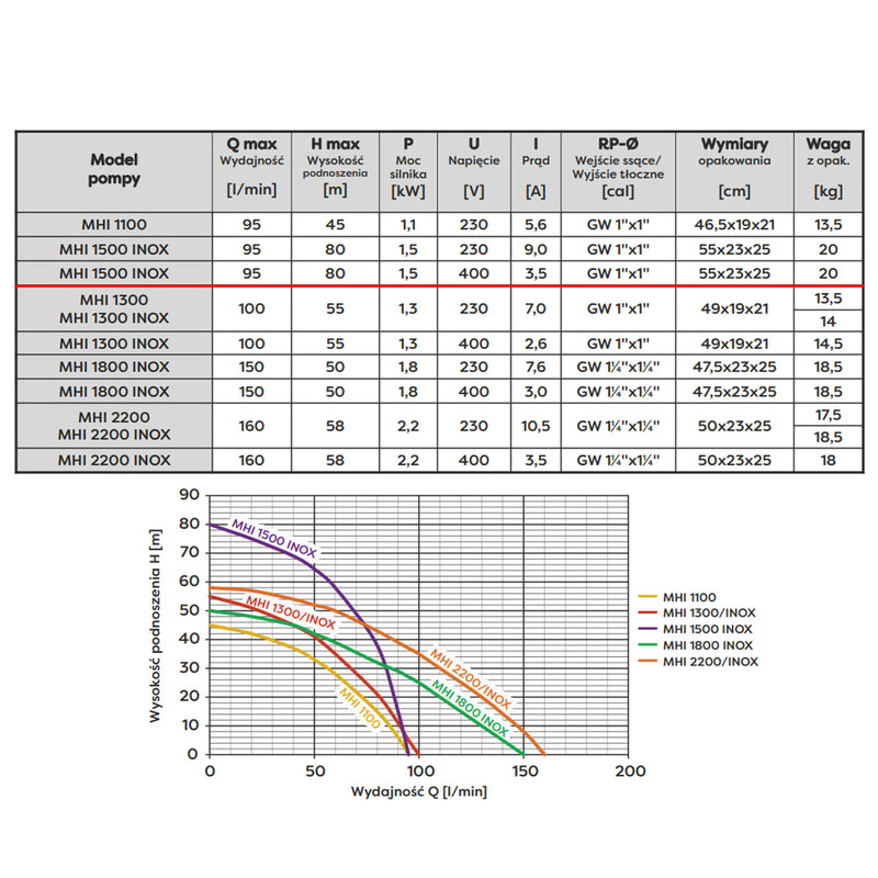 Pompa de suprafata Omnigena MHI 1500 INOX, 400V, 1.5kW, 95l/min, H refulare 80m