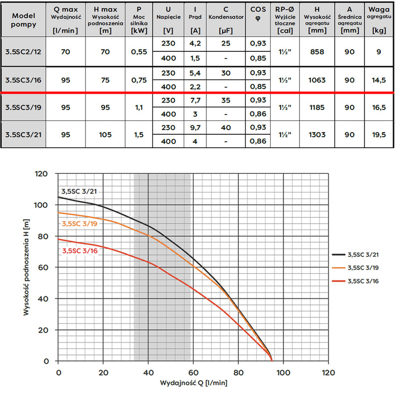 Pompa submersibila Omnigena 3,5SC3-16, 400V, 0.75W, debit 95l/min, H refulare 75m