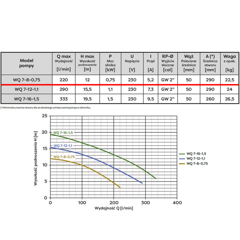 Pompa apa murdara cu tocator Omnigena WQ 7- 8-0,75, 0.75KW, debit 220l/min, H refulare 12m, submersibila