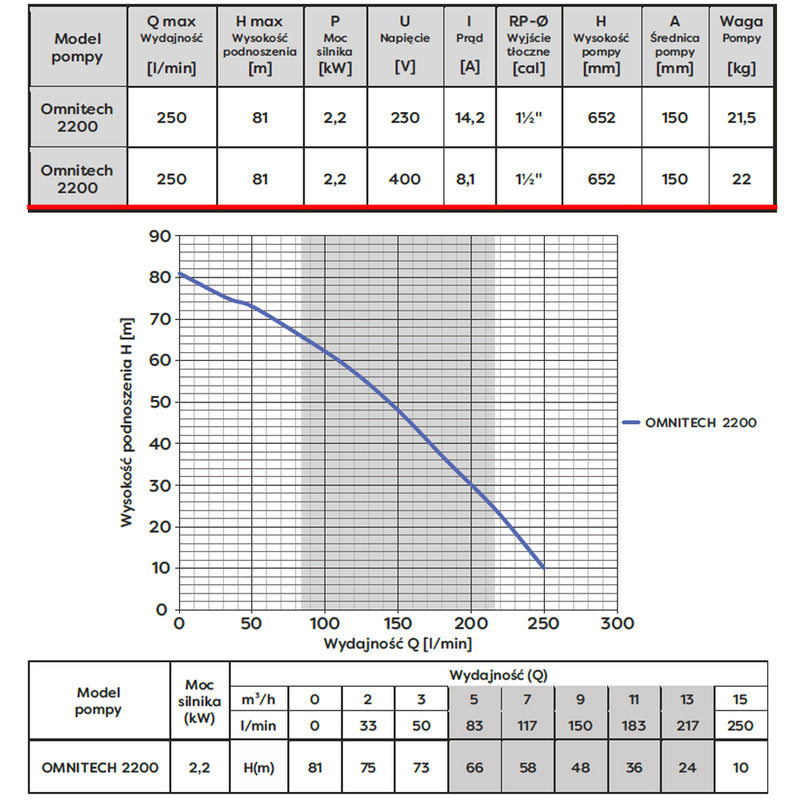 Pompa submersibila Omnigena OMNITECH 2200-6, 400V, 2.2kW, debit 250l/min, H refulare 81m