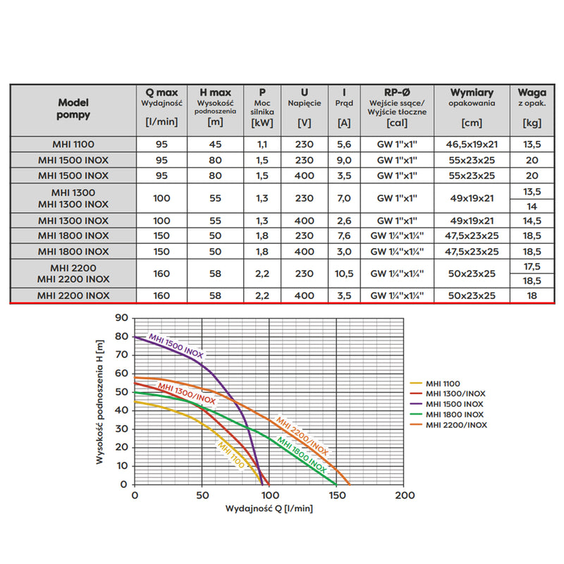 Pompa de suprafata Omnigena MHI 2200 INOX, 400V, 2.2kW, 160l/min, H refulare 58m