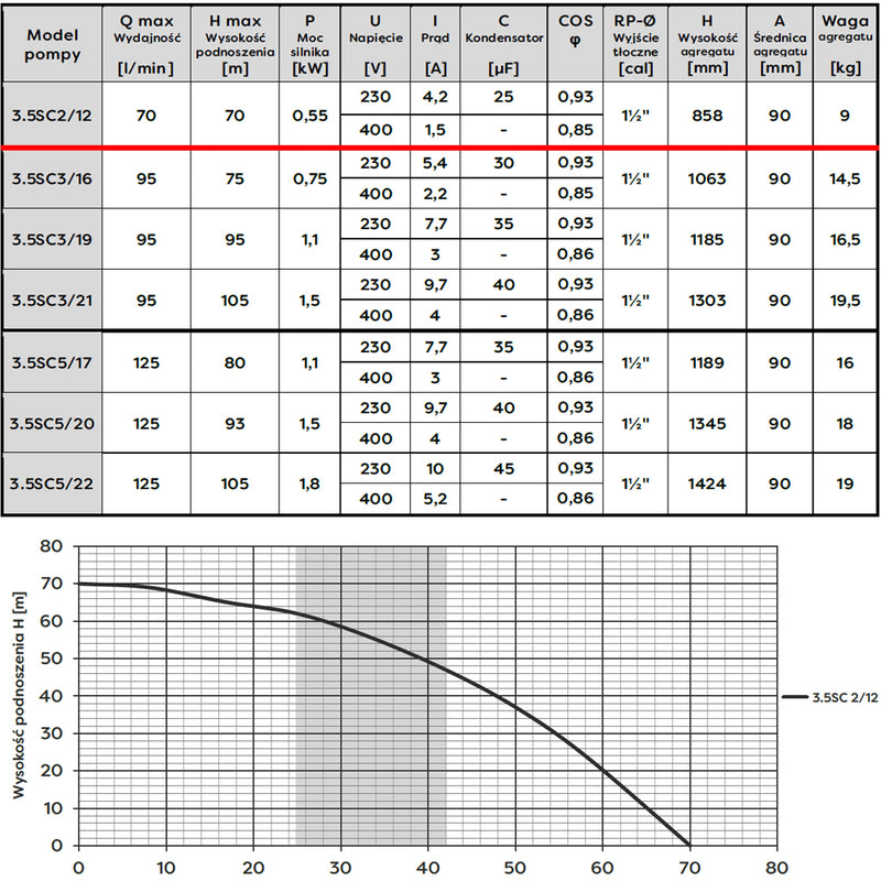 Pompa submersibila Omnigena 3,5SC2-12, 230V, 0.55W, debit 70l/min, H refulare 70m