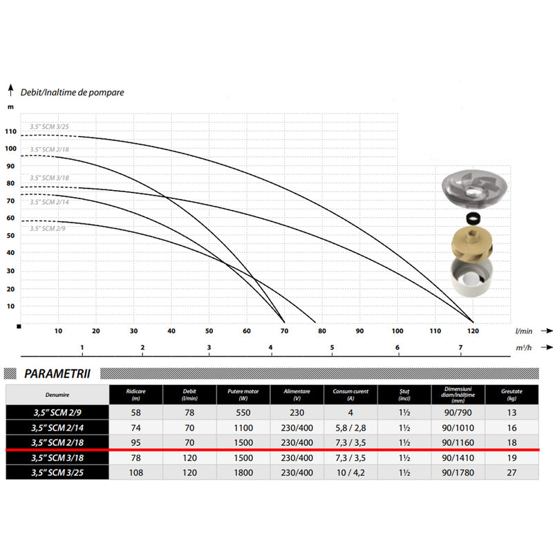 Pompa submersibila IBO Dambat 3.5SC2/18, 400V, 1.5kW, debit 70l/min, H refulare 95m, racord 1.5 toli, cablu 18m