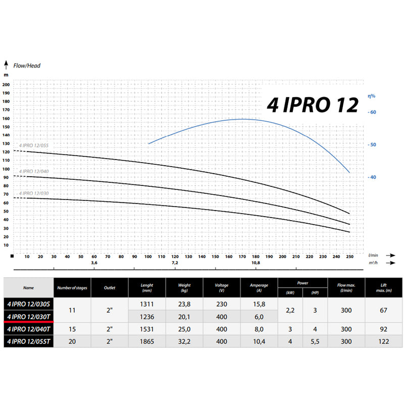 Pompa submersibila IBO IPRO Professional 4IPRO 12/030, 380V, 2.2kW, debit 300l/min, H refulare 67m