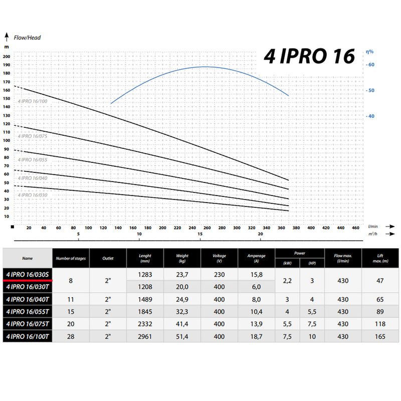 Pompa submersibila IBO IPRO Professional 4IPRO 16/030, 230V, 2.2kW, debit 430l/min, H refulare 47m