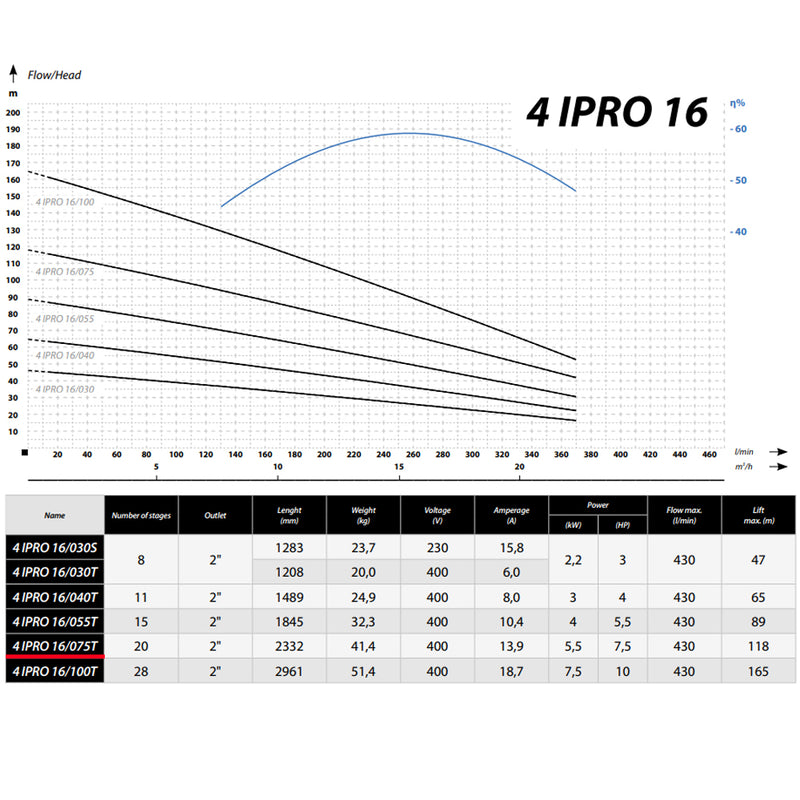 Pompa submersibila IBO IPRO Professional 4IPRO 16/075, 380V, 5.5kW, debit 430l/min, H refulare 118m