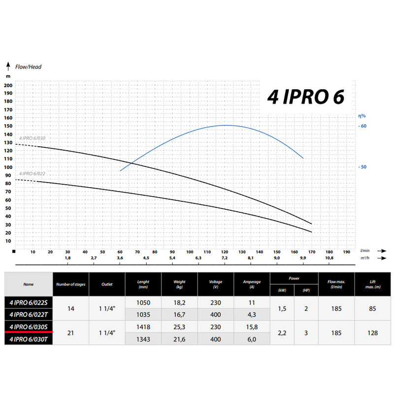 Pompa submersibila IBO IPRO Professional 4IPRO 6/030, 230V, 2.2kW, debit 185l/min, H refulare 128m