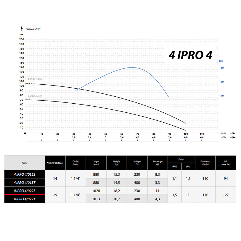 Pompa submersibila IBO IPRO Professional 4IPRO 4/022, 230V, 1.5kW, debit 110l/min, H refulare 127m