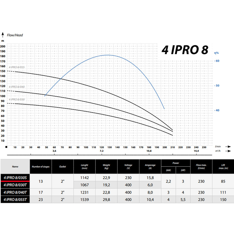 Pompa submersibila IBO IPRO Professional 4IPRO 8/030, 230V, 2.2kW, debit 230l/min, H refulare 85m