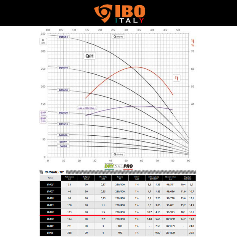 Pompa submersibila IBO Italy Professional FP4 D020, 230V, 1.5kW, debit 90l/min, H refulare 133m, racord 1.25 toli, rezistenta sporita la nisip