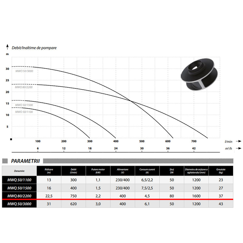 Pompa apa murdara IBO Dambat MWQ 80/2200, 400V, 2.2KW, debit 750l/min, H refulare 22.5m, submersibila