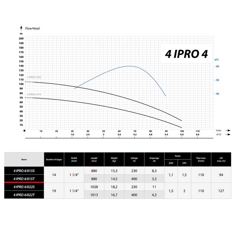 Pompa submersibila IBO IPRO Professional 4IPRO 4/015, 380V, 1.1kW, debit 110l/min, H refulare 94m