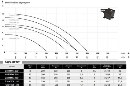 Pompa apa murdara cu tocator si ascutire IBO Dambat FURIATKA 550, 550W, 300 l/min, intrerupator cu flotor, submersibila