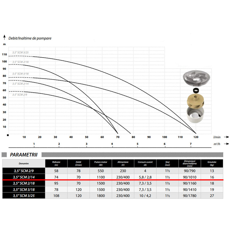 Pompa submersibila IBO Dambat 3.5SCM2/14, 1.1kW, debit 70l/min, H refulare 74m, racord 1.5 toli, cablu 20m