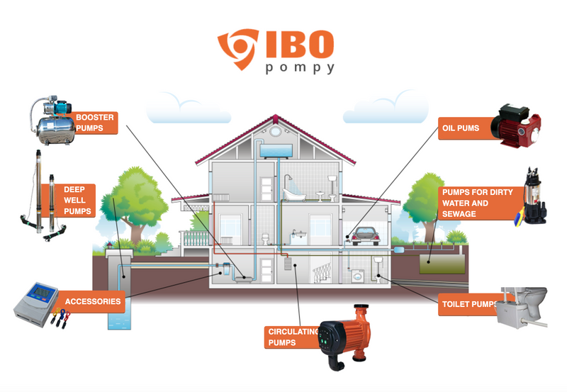 Kit hidrofor electronic IBO Dambat WZI 250, motor 250 W, inaltime refulare 35m si Presostat automat PC16