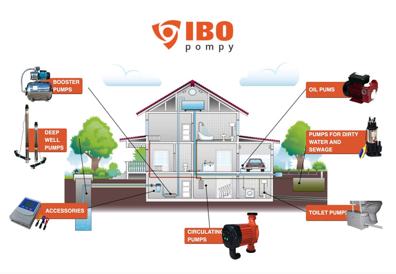 Kit hidrofor 100L vertical/orizontal cu pompa submersibila IBO Dambat 4SDM2/12, 0.75kW, debit 80l/min, refulare 85m, racord 1.5