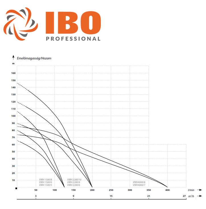 Pompa de suprafata multietajata IBO IPRO Professional VMH 4000/8T 400V, 4700W, 400l/min, H refulare max 85m