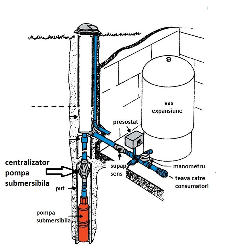 Centralizator centrator pompa submersibila, IBO Dambat