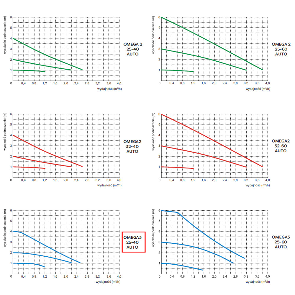 Pompa recirculare centrala Omnigena OMEGA3 25-40/180, debit 2.6m3/h, putere 22W