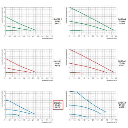 Pompa recirculare centrala Omnigena OMEGA3 25-40/180, debit 2.6m3/h, putere 22W