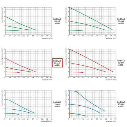 Pompa recirculare centrala Omnigena OMEGA2 32-40/180, debit 2.6m3/h, putere 22W