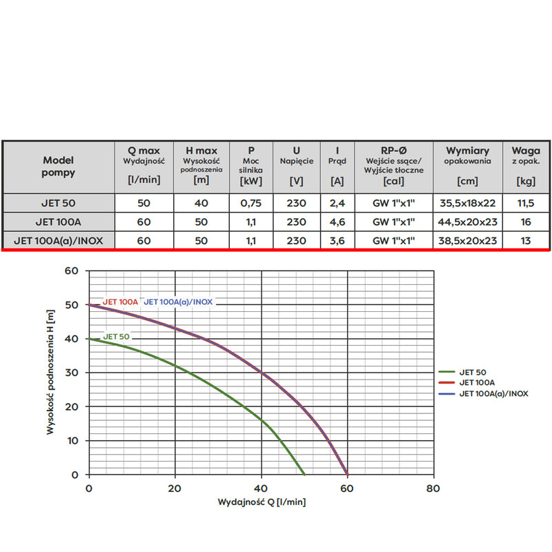 Pompa de suprafata Omnigena JET 100A(a), 230V, 1.1kW, 60l/min, H refulare 50m