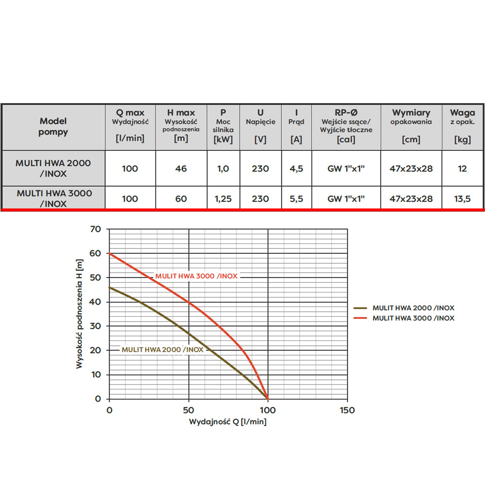 Pompa de suprafata Omnigena Multi HWA 3000, 230V, 1.25kW, 100l/min, H refulare 60m
