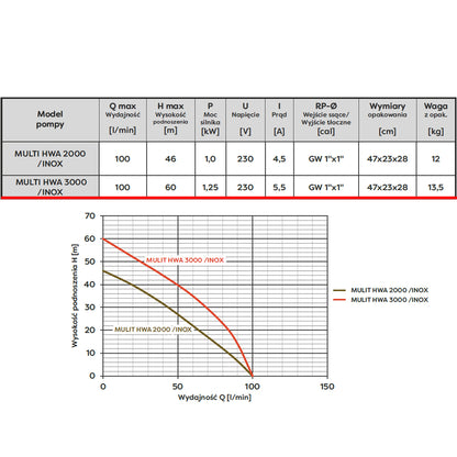Pompa de suprafata Omnigena Multi HWA 3000, 230V, 1.25kW, 100l/min, H refulare 60m