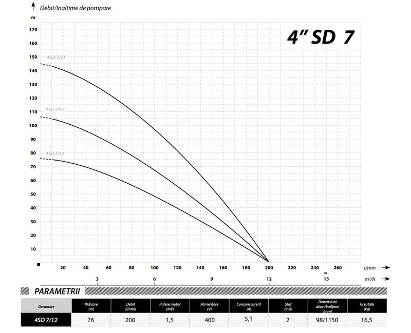 Pompa submersibila IBO Dambat 4SD7/12, 1.5kW, 400V, debit 180l/min, H refulare 76m, cablu 20m, rezistenta la nisip